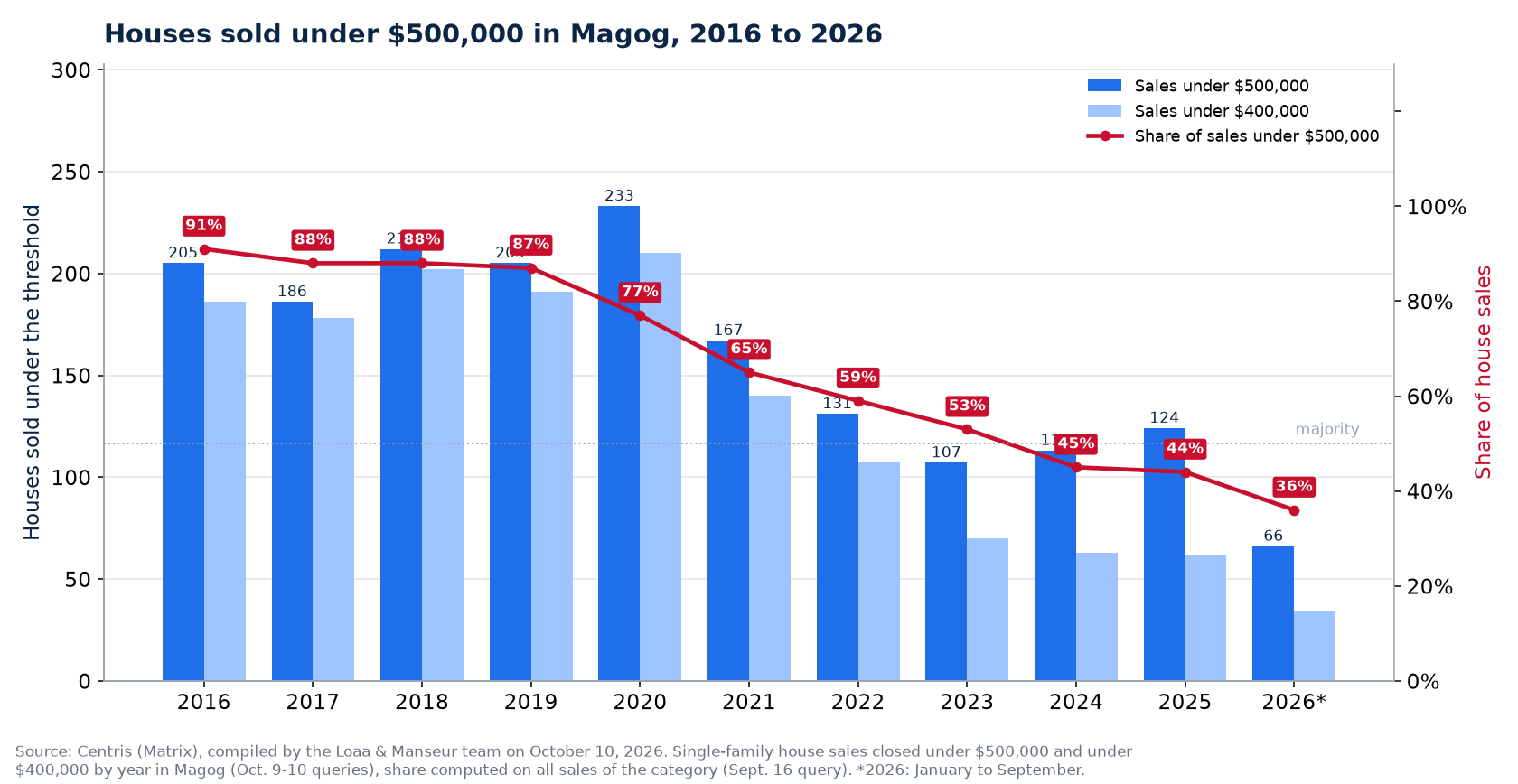 Houses sold under $500,000 in Magog from 2016 to 2026, number and share of sales
