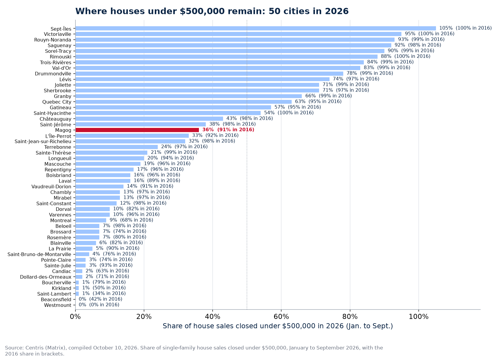 Share of sales under $500,000 in 2026 across the 50 cities tracked, Magog highlighted