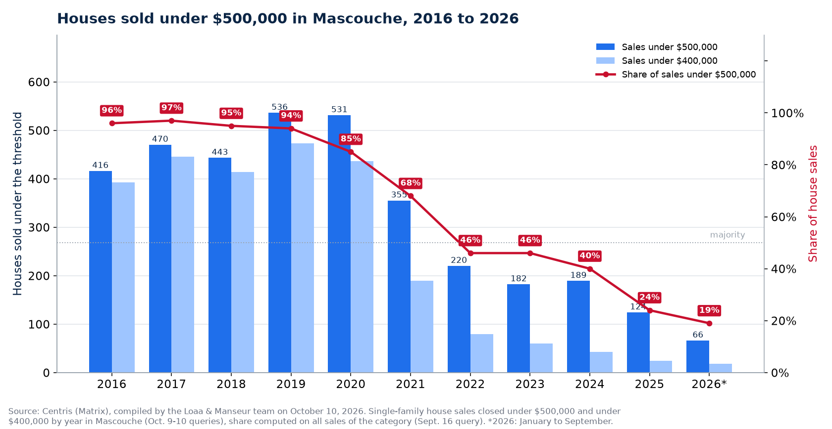 Houses sold under $500,000 in Mascouche from 2016 to 2026, number and share of sales