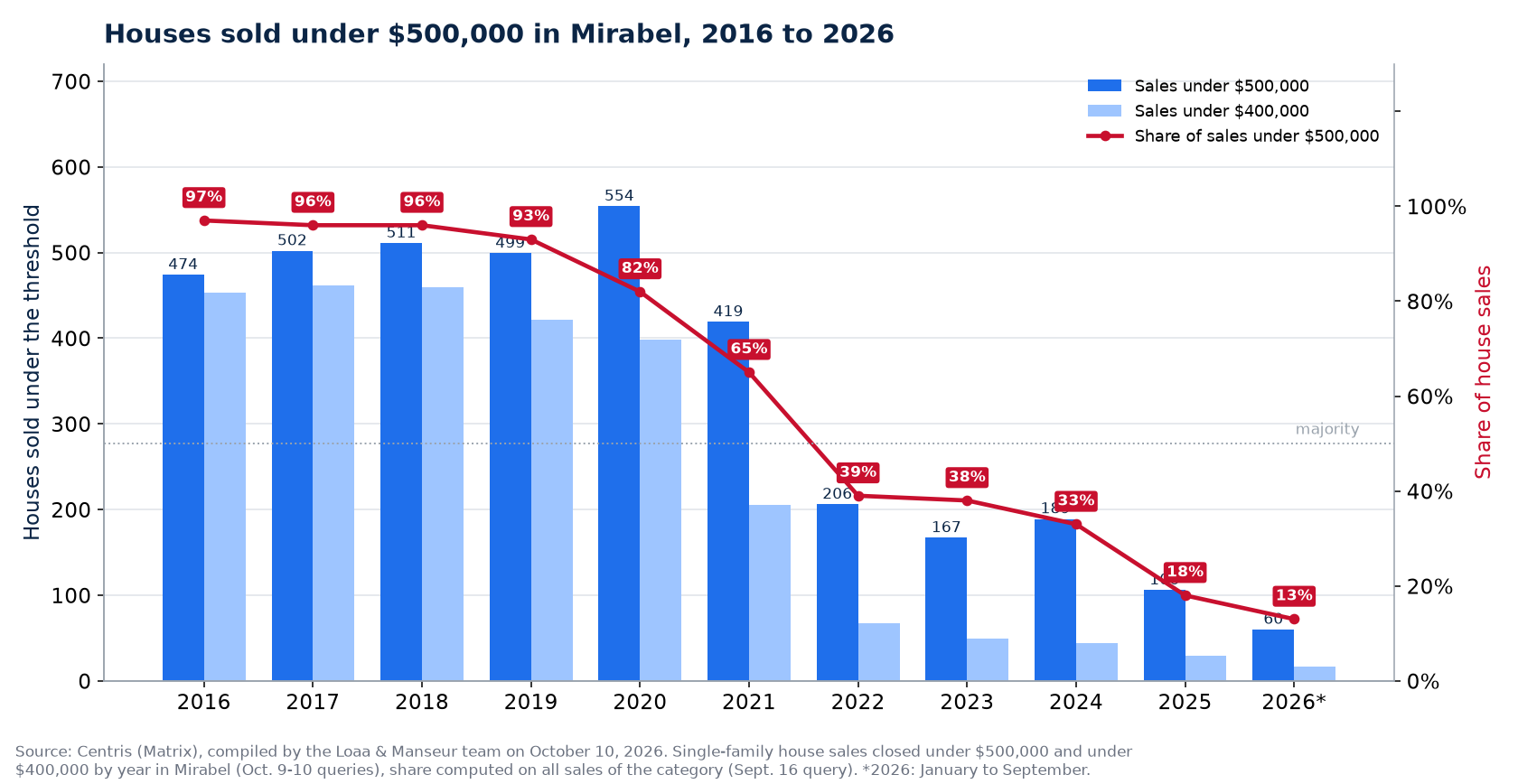 Houses sold under $500,000 in Mirabel from 2016 to 2026, number and share of sales