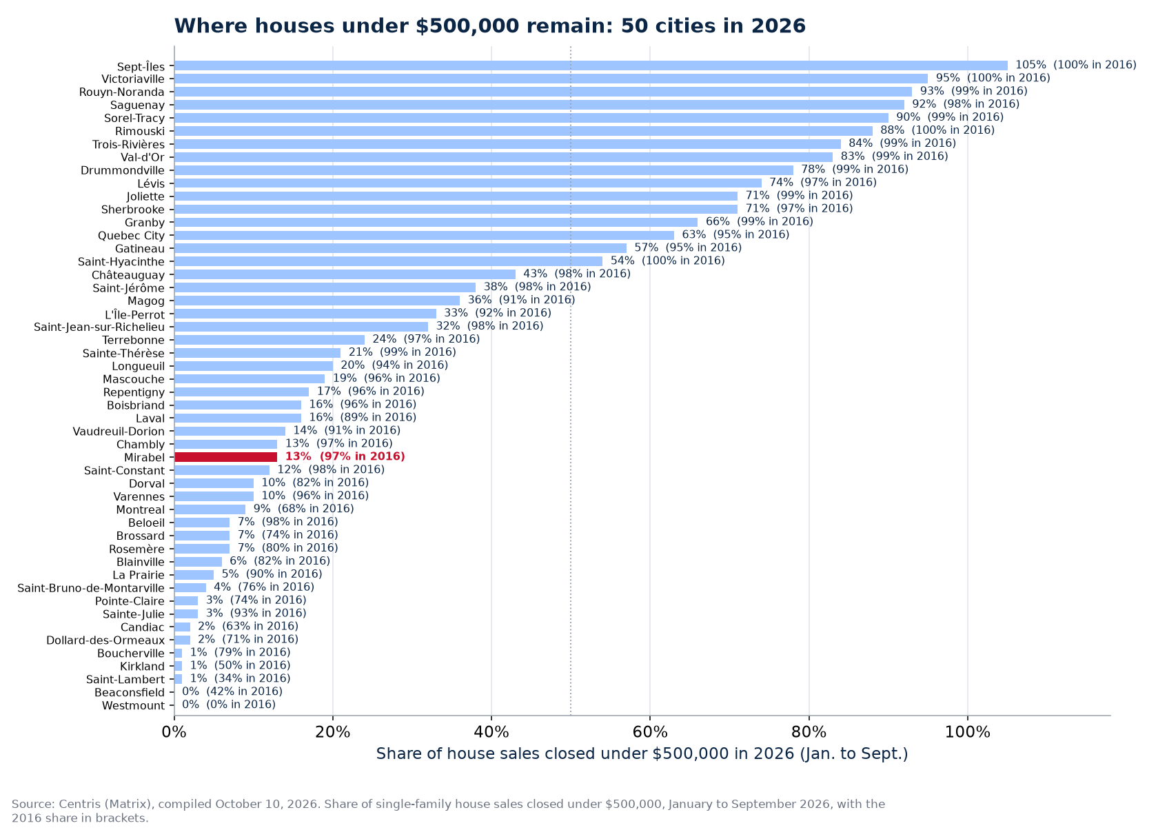 Share of sales under $500,000 in 2026 across the 50 cities tracked, Mirabel highlighted