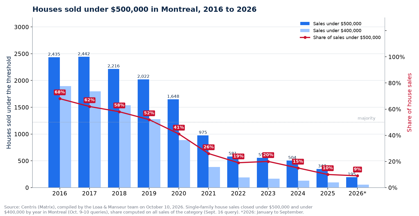 Houses sold under $500,000 in Montreal from 2016 to 2026, number and share of sales
