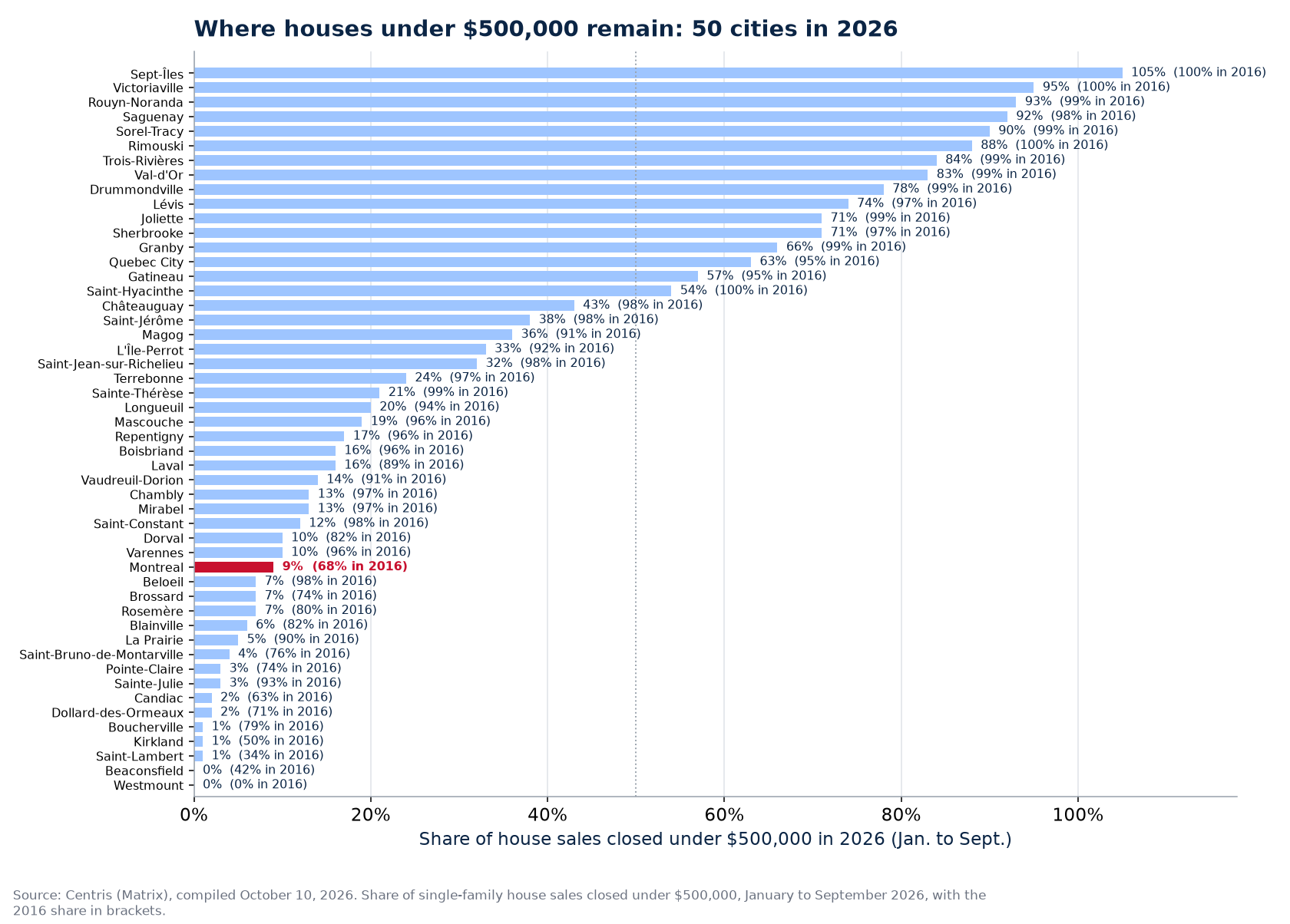 Share of sales under $500,000 in 2026 across the 50 cities tracked, Montreal highlighted