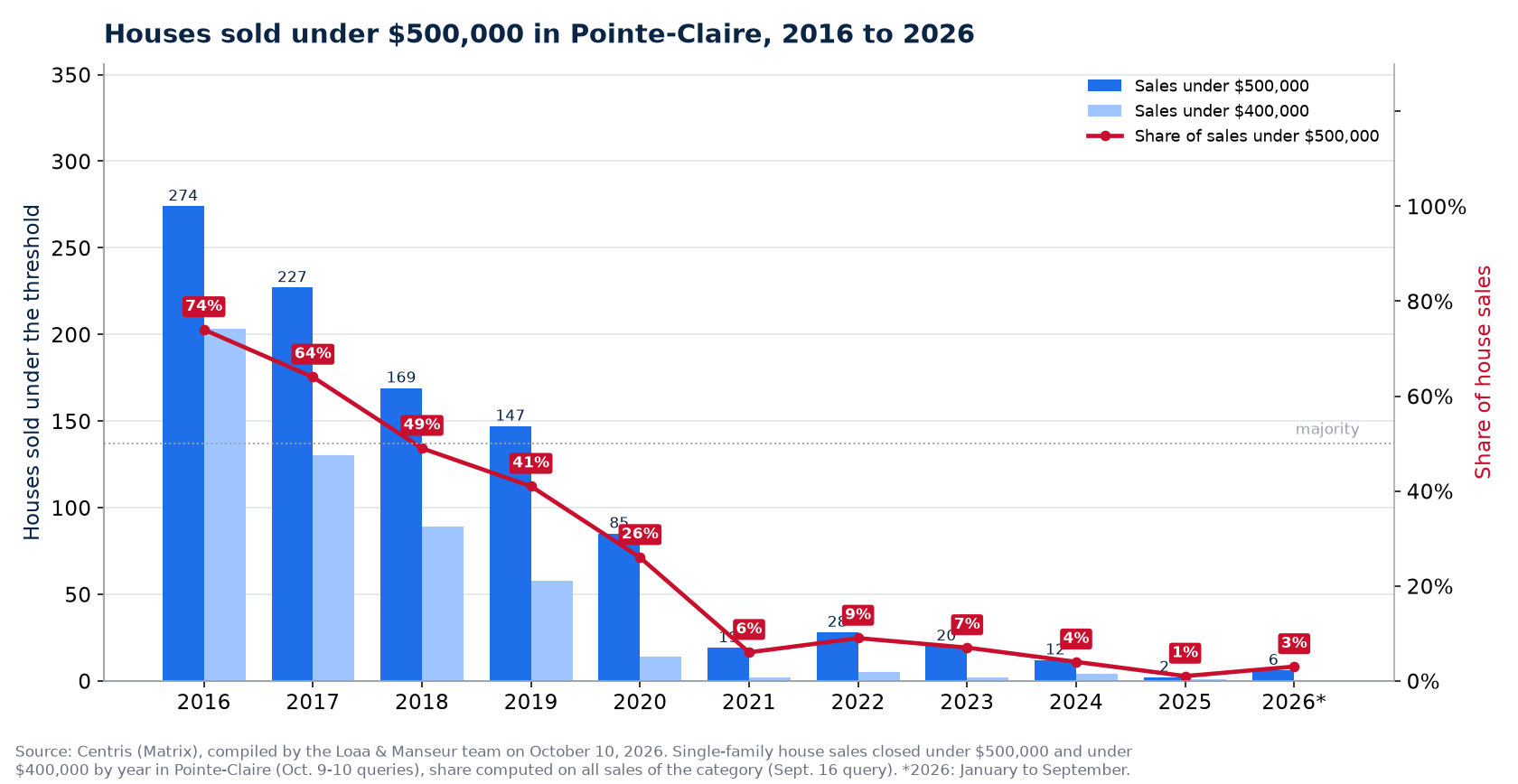 Houses sold under $500,000 in Pointe-Claire from 2016 to 2026, number and share of sales