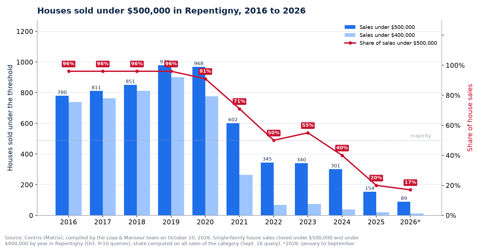 Houses sold under $500,000 in Repentigny from 2016 to 2026, number and share of sales