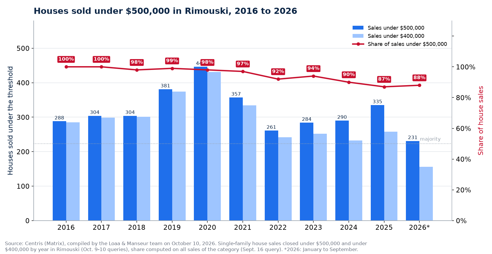 Houses sold under $500,000 in Rimouski from 2016 to 2026, number and share of sales