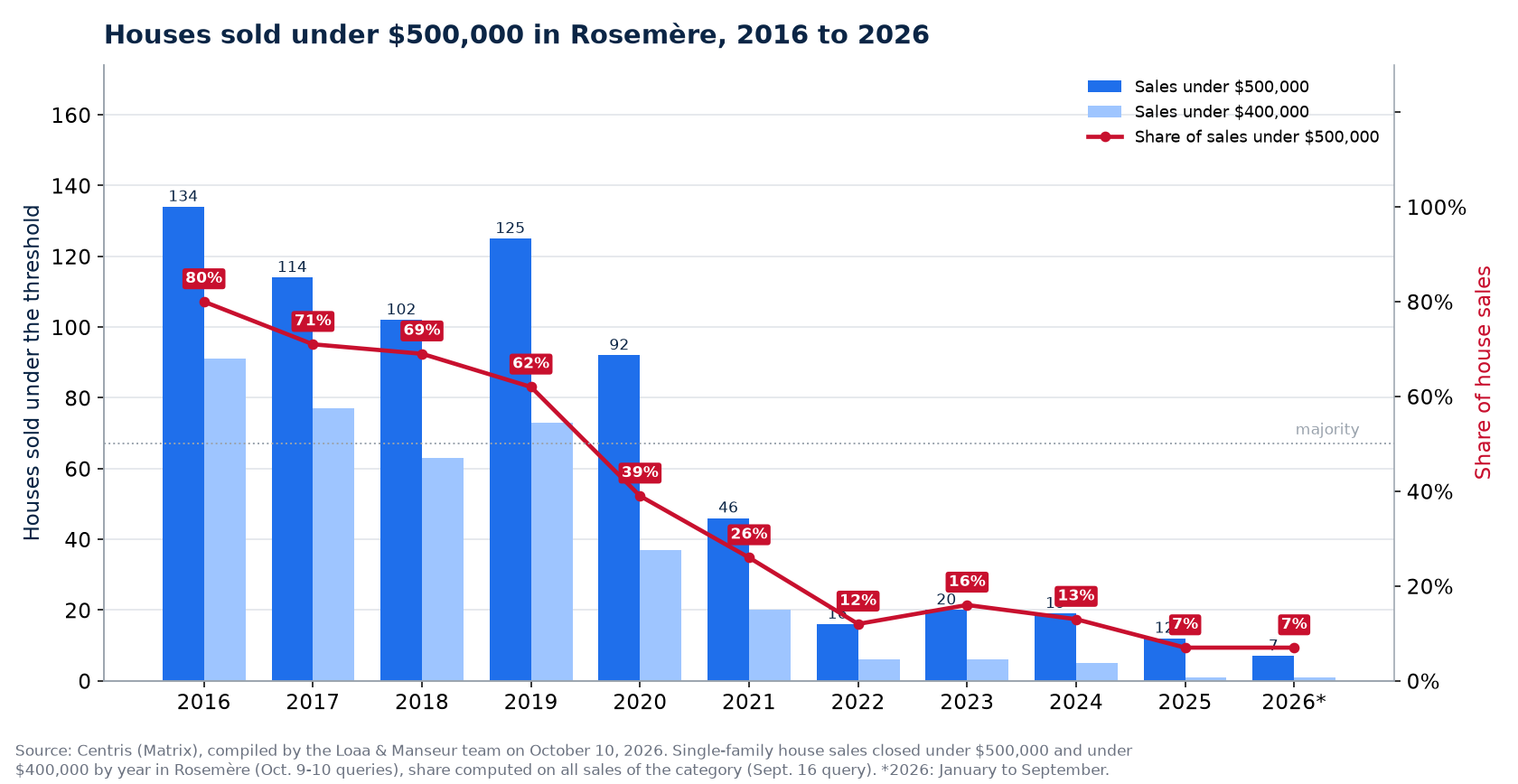 Houses sold under $500,000 in Rosemère from 2016 to 2026, number and share of sales