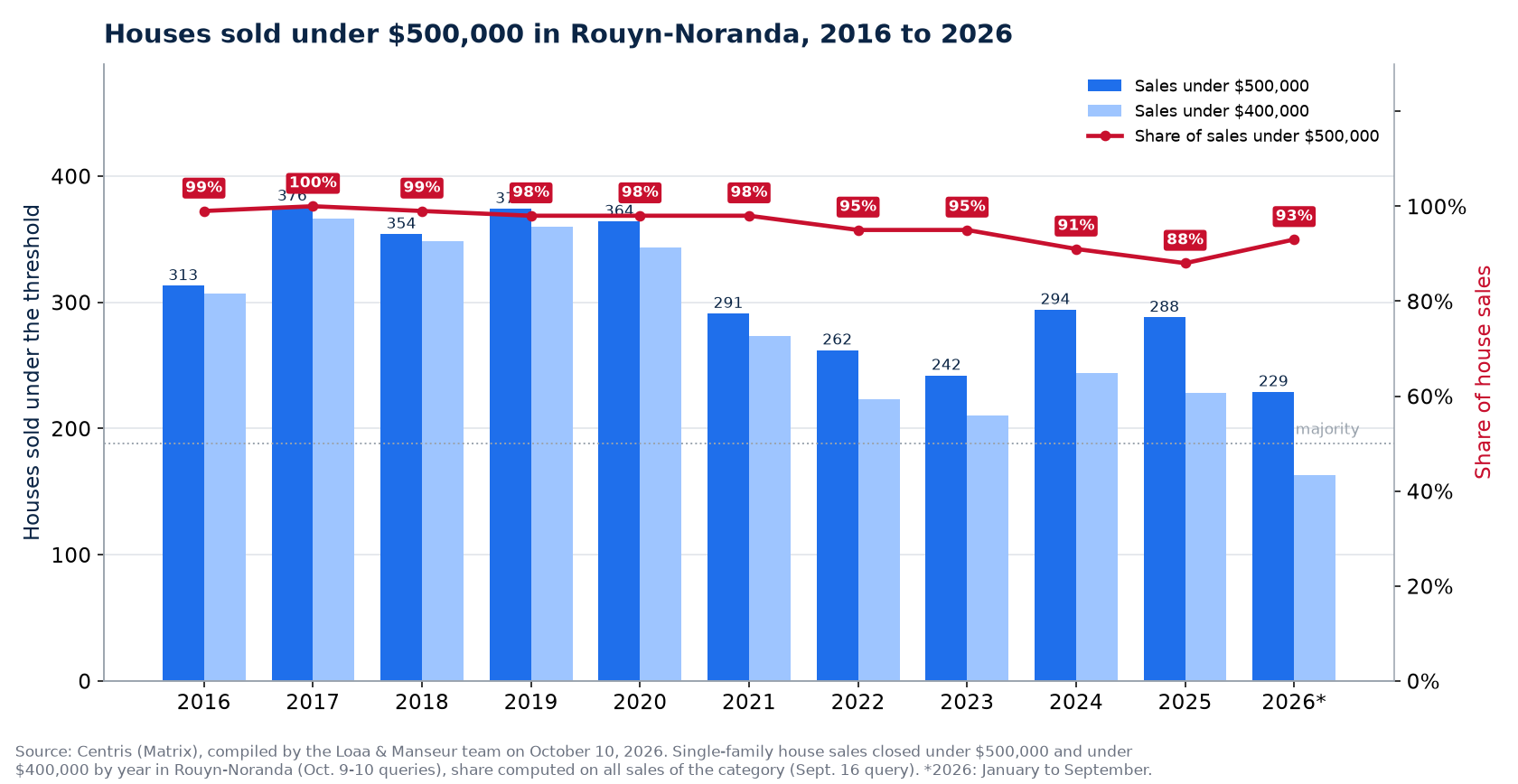 Houses sold under $500,000 in Rouyn-Noranda from 2016 to 2026, number and share of sales