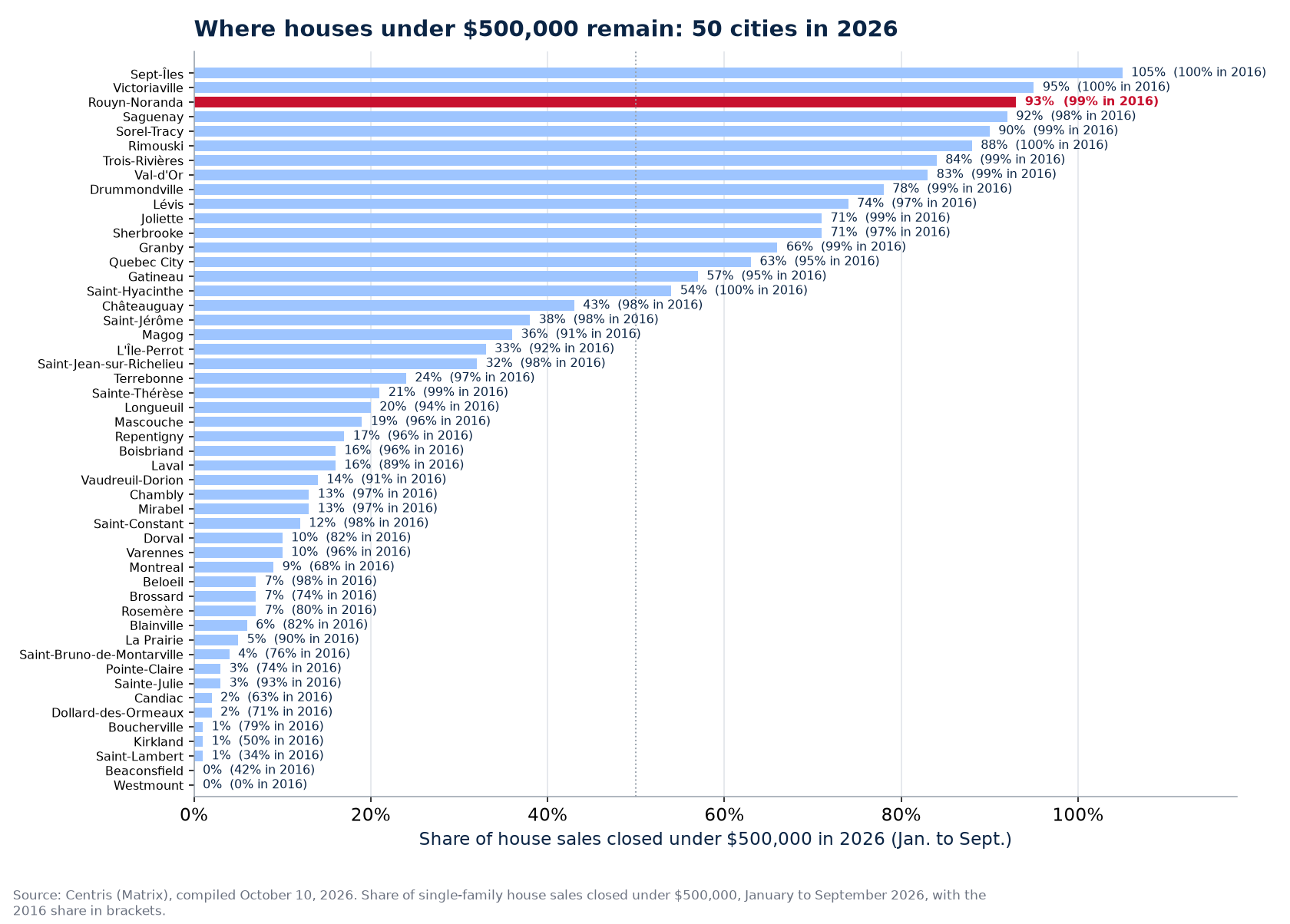 Share of sales under $500,000 in 2026 across the 50 cities tracked, Rouyn-Noranda highlighted