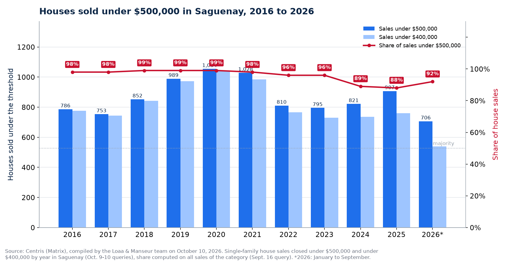Houses sold under $500,000 in Saguenay from 2016 to 2026, number and share of sales