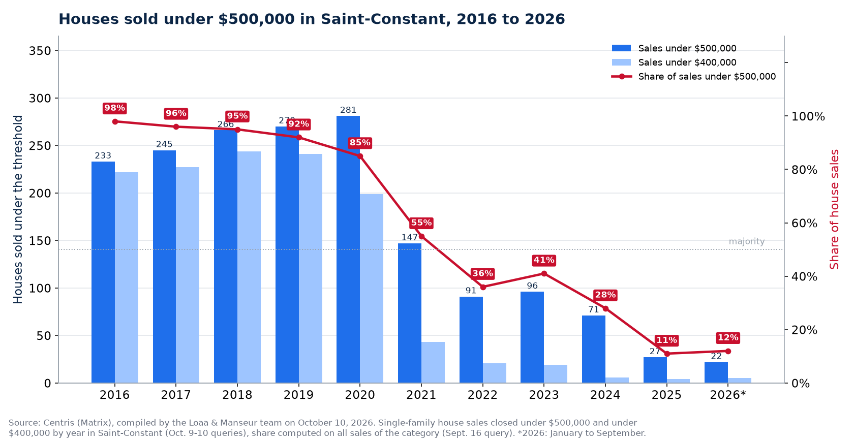 Houses sold under $500,000 in Saint-Constant from 2016 to 2026, number and share of sales