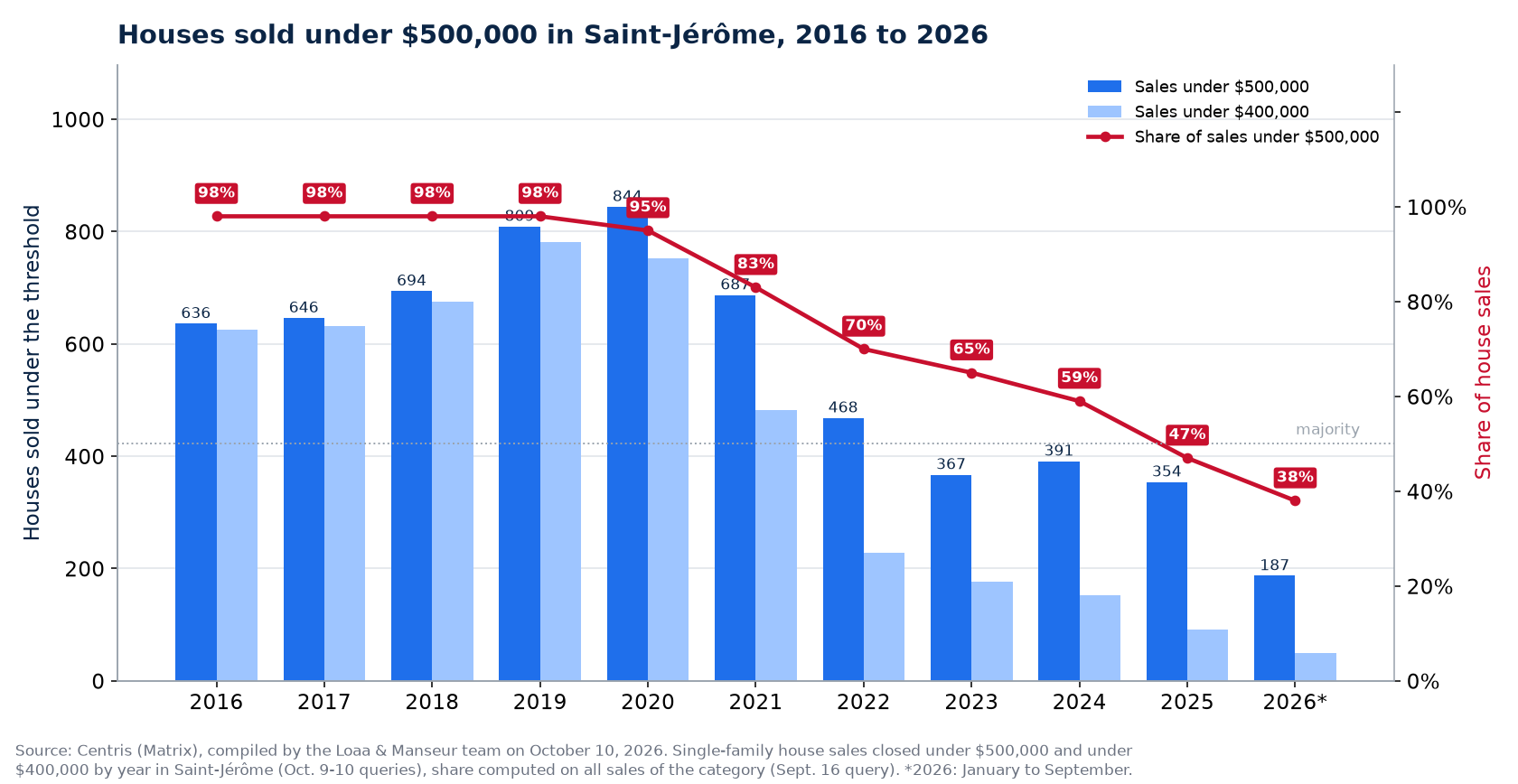 Houses sold under $500,000 in Saint-Jérôme from 2016 to 2026, number and share of sales