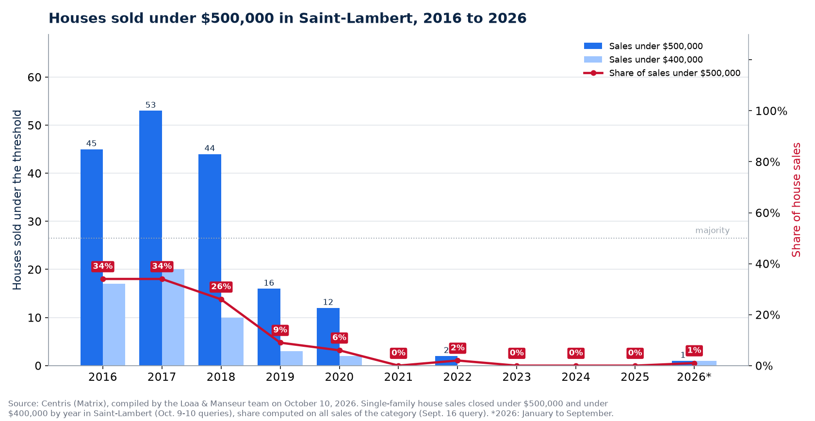 Houses sold under $500,000 in Saint-Lambert from 2016 to 2026, number and share of sales