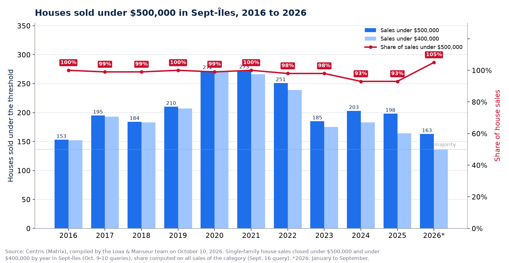 Houses sold under $500,000 in Sept-Îles from 2016 to 2026, number and share of sales