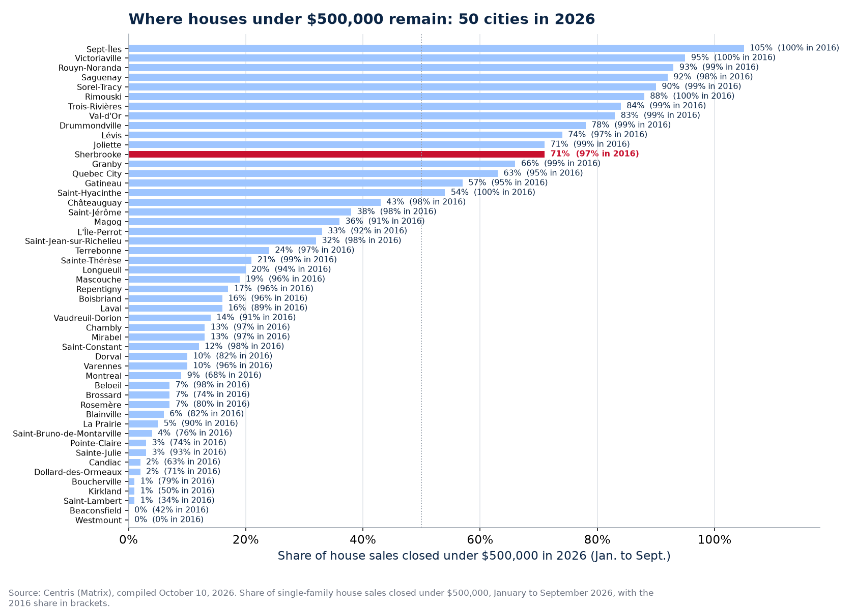 Share of sales under $500,000 in 2026 across the 50 cities tracked, Sherbrooke highlighted