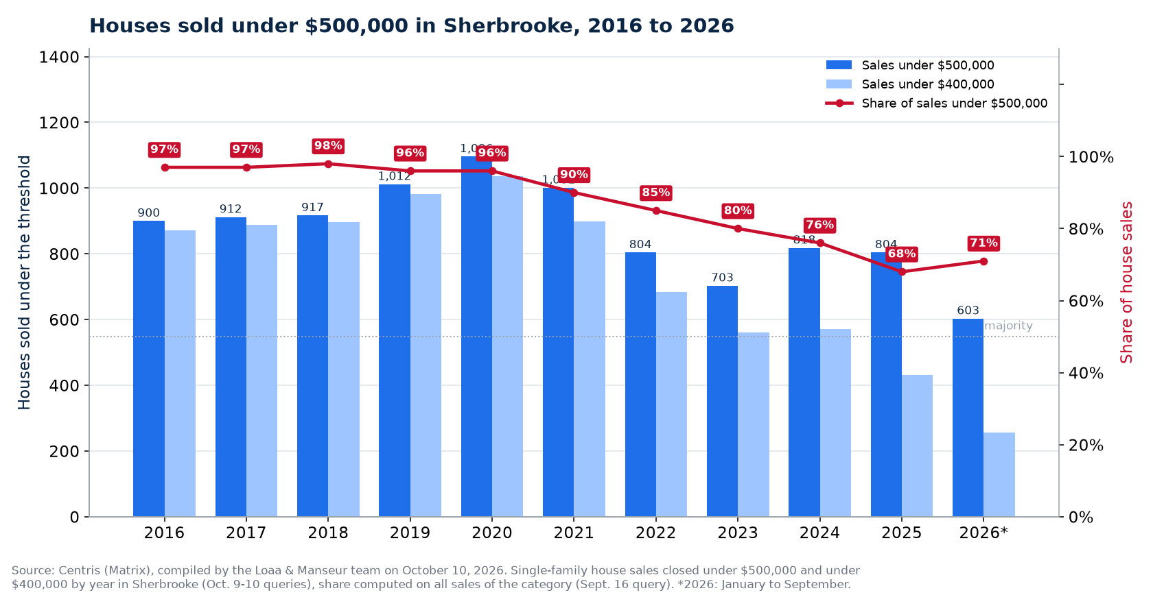 Houses sold under $500,000 in Sherbrooke from 2016 to 2026, number and share of sales