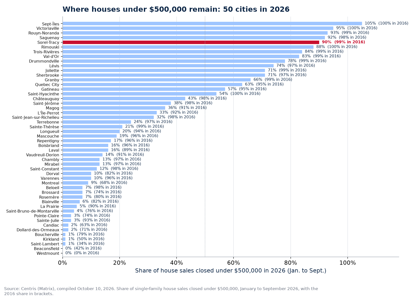 Share of sales under $500,000 in 2026 across the 50 cities tracked, Sorel-Tracy highlighted