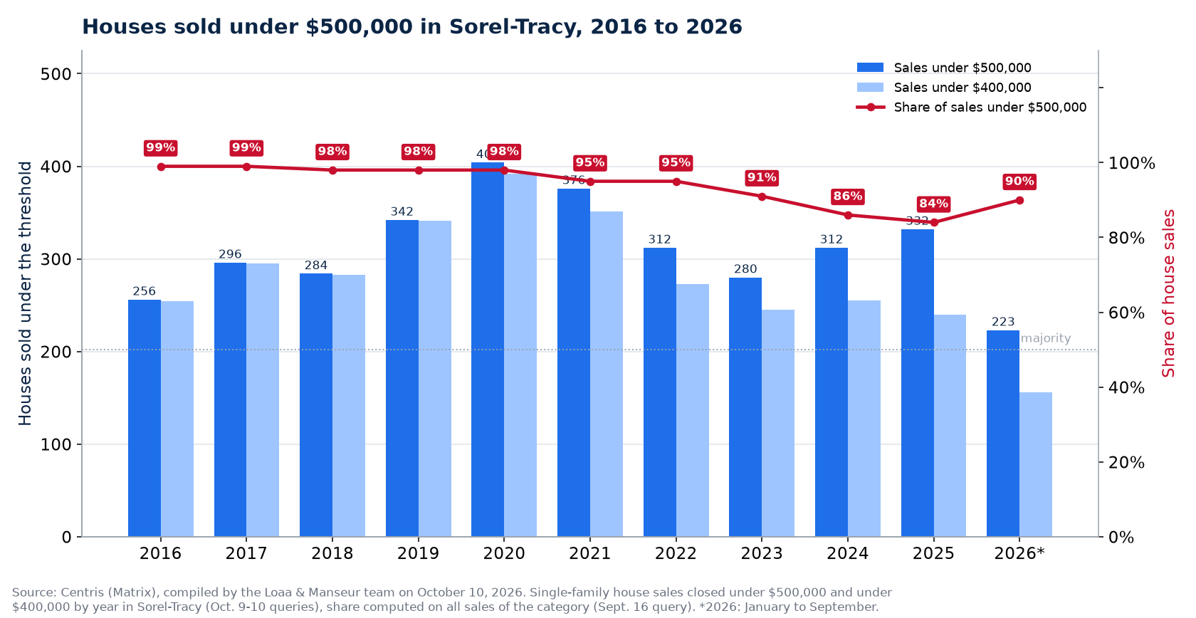 Houses sold under $500,000 in Sorel-Tracy from 2016 to 2026, number and share of sales