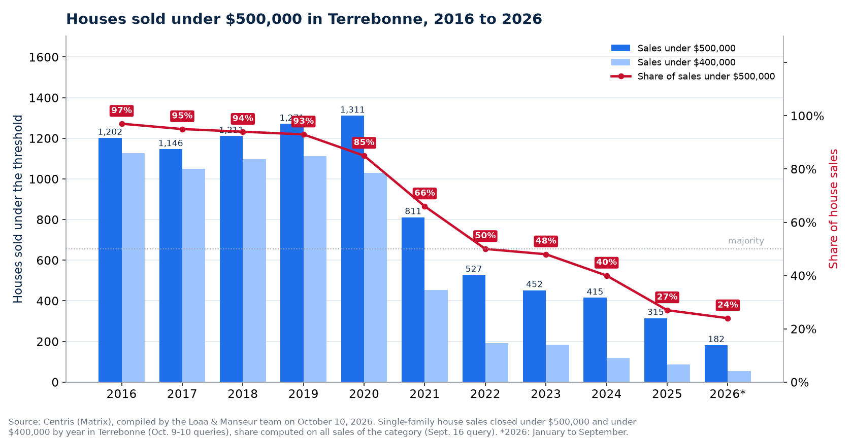 Houses sold under $500,000 in Terrebonne from 2016 to 2026, number and share of sales