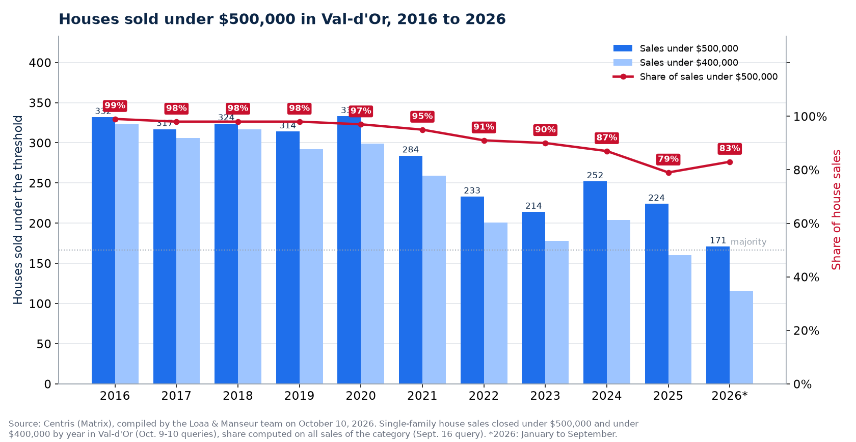 Houses sold under $500,000 in Val-d'Or from 2016 to 2026, number and share of sales