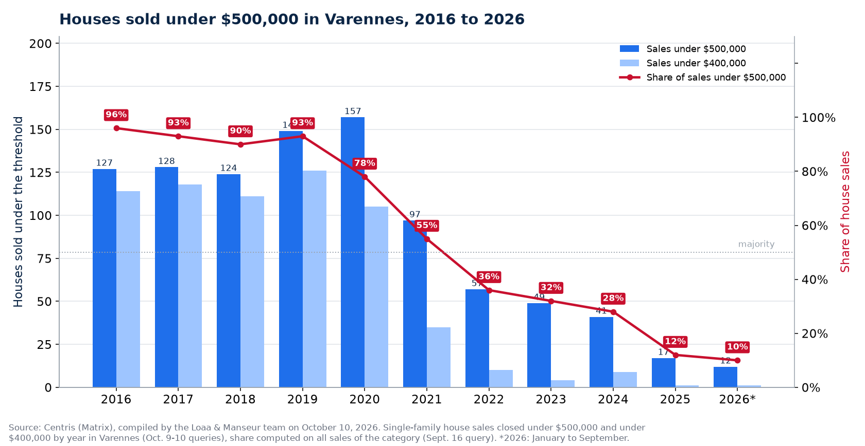 Houses sold under $500,000 in Varennes from 2016 to 2026, number and share of sales