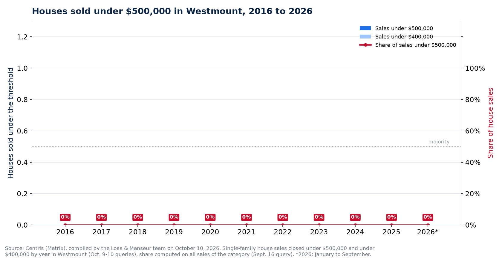 Houses sold under $500,000 in Westmount from 2016 to 2026, number and share of sales