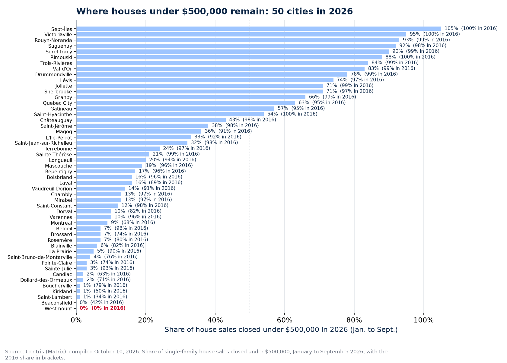 Share of sales under $500,000 in 2026 across the 50 cities tracked, Westmount highlighted
