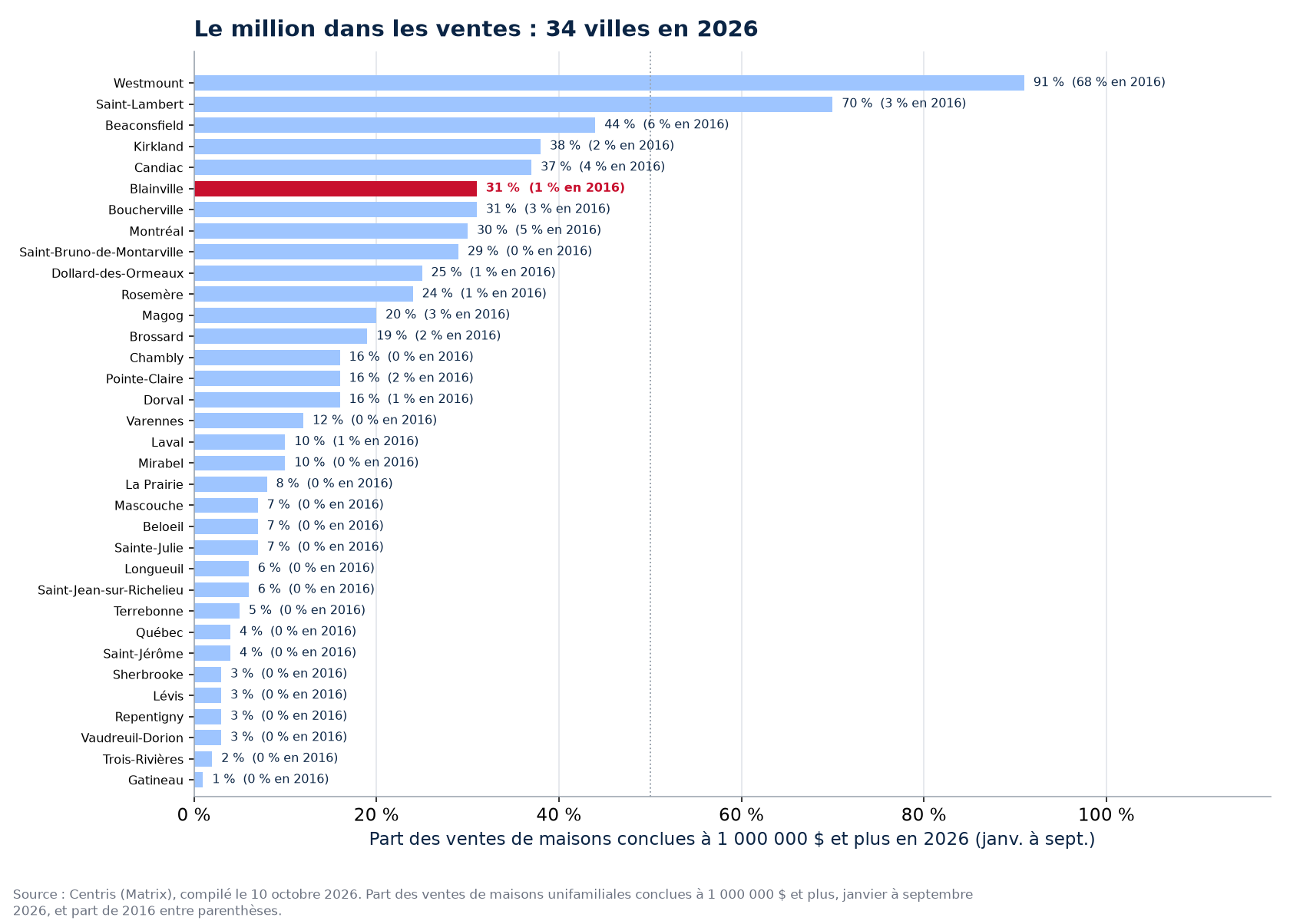 Part des ventes à un million et plus en 2026 dans les 34 villes suivies, Blainville en évidence
