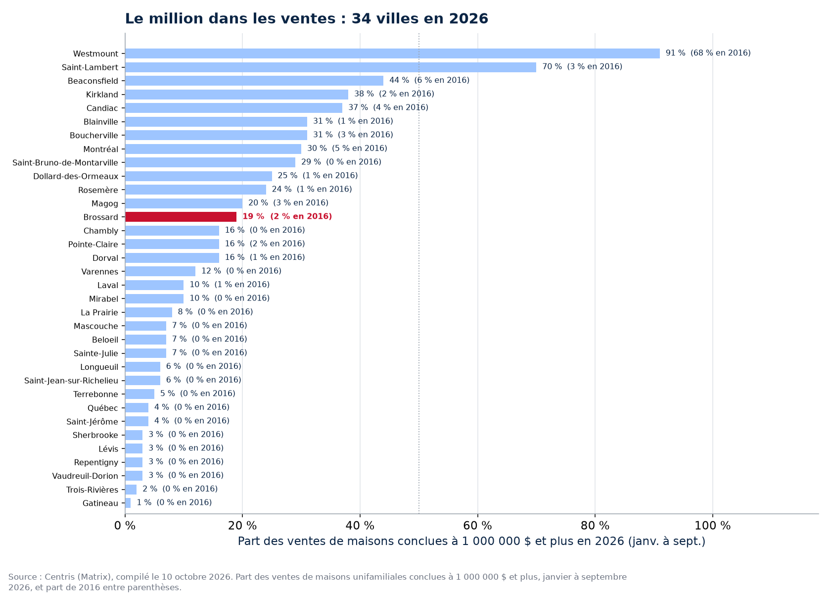 Part des ventes à un million et plus en 2026 dans les 34 villes suivies, Brossard en évidence