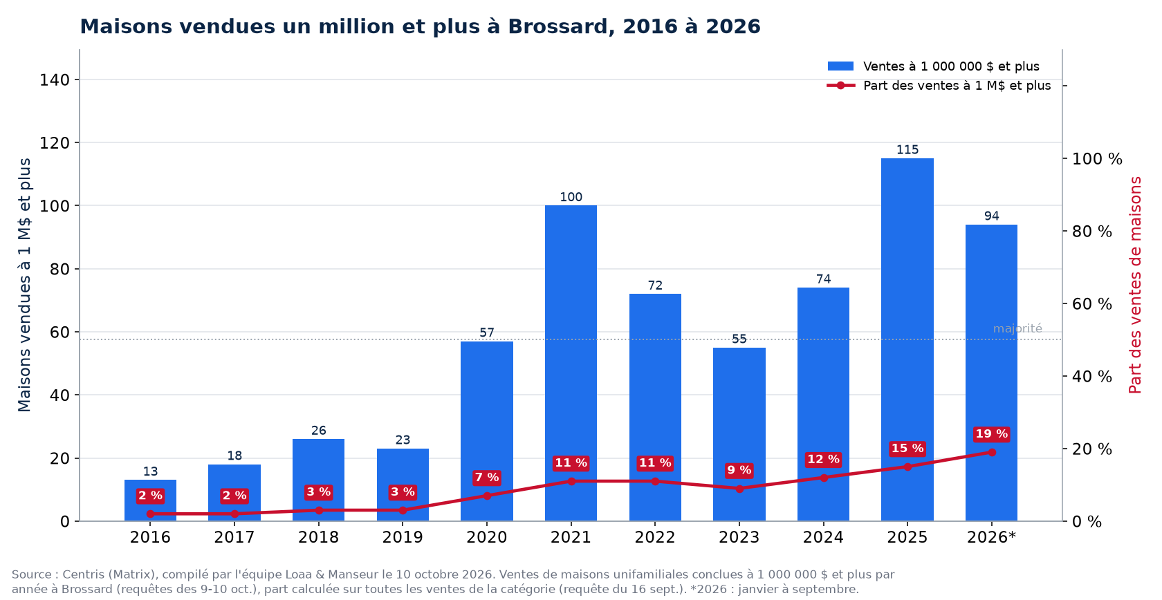 Maisons vendues un million et plus à Brossard de 2016 à 2026, nombre et part des ventes