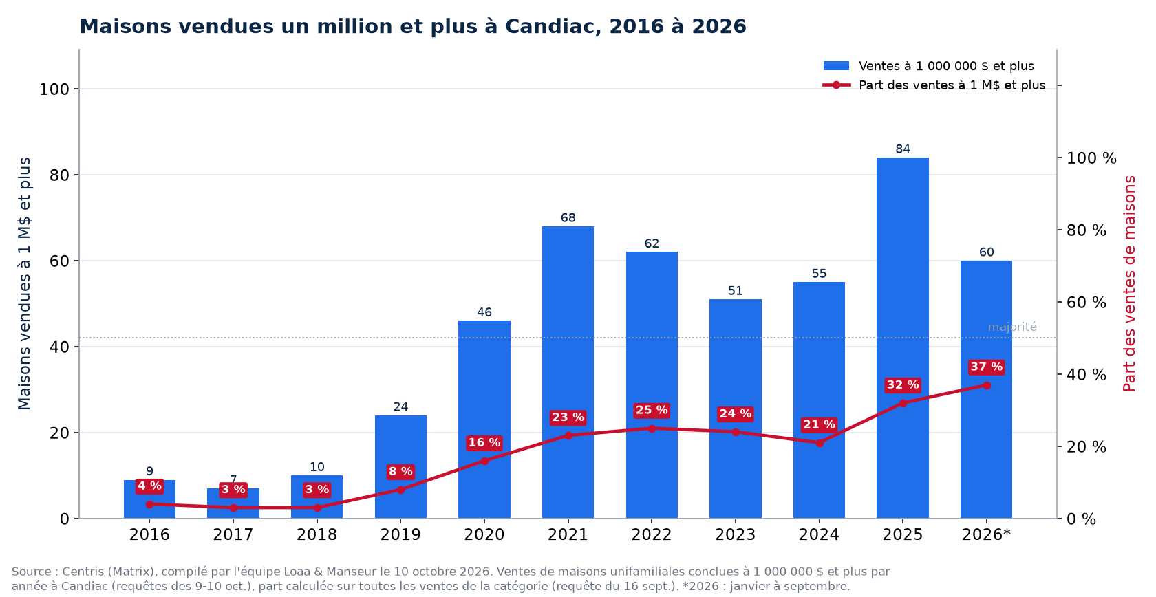 Maisons vendues un million et plus à Candiac de 2016 à 2026, nombre et part des ventes