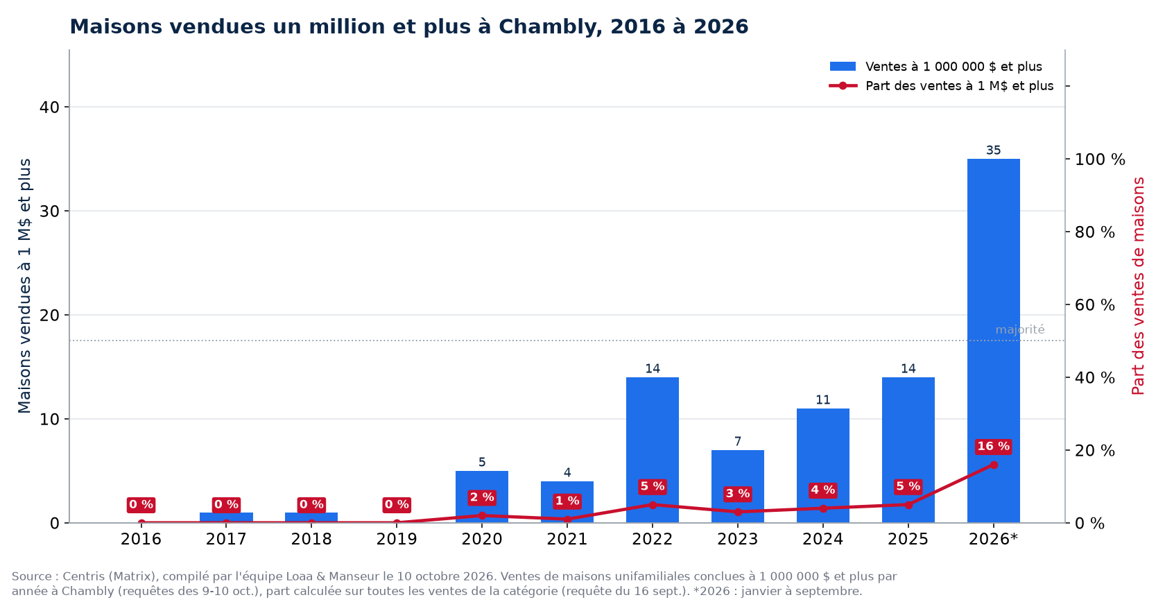 Maisons vendues un million et plus à Chambly de 2016 à 2026, nombre et part des ventes