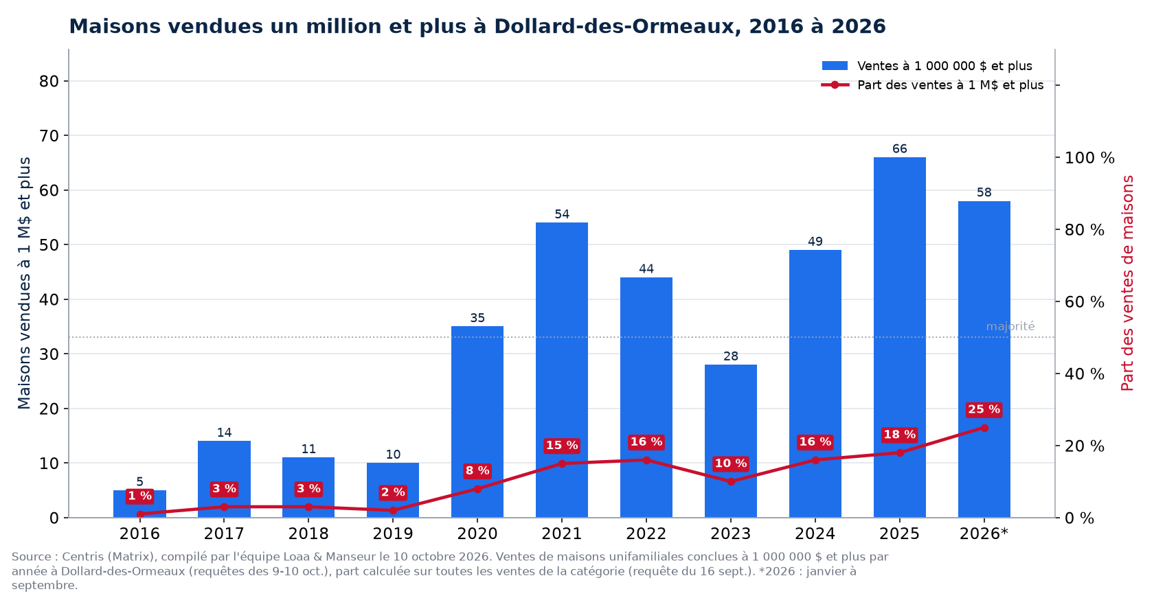 Maisons vendues un million et plus à Dollard-des-Ormeaux de 2016 à 2026, nombre et part des ventes