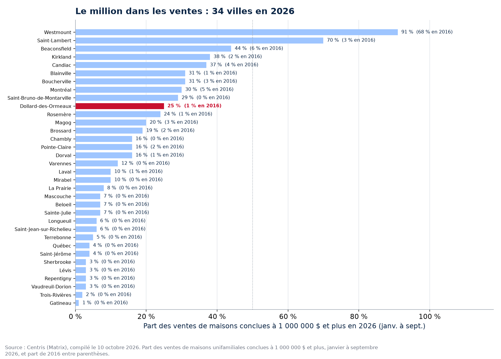 Part des ventes à un million et plus en 2026 dans les 34 villes suivies, Dollard-des-Ormeaux en évidence