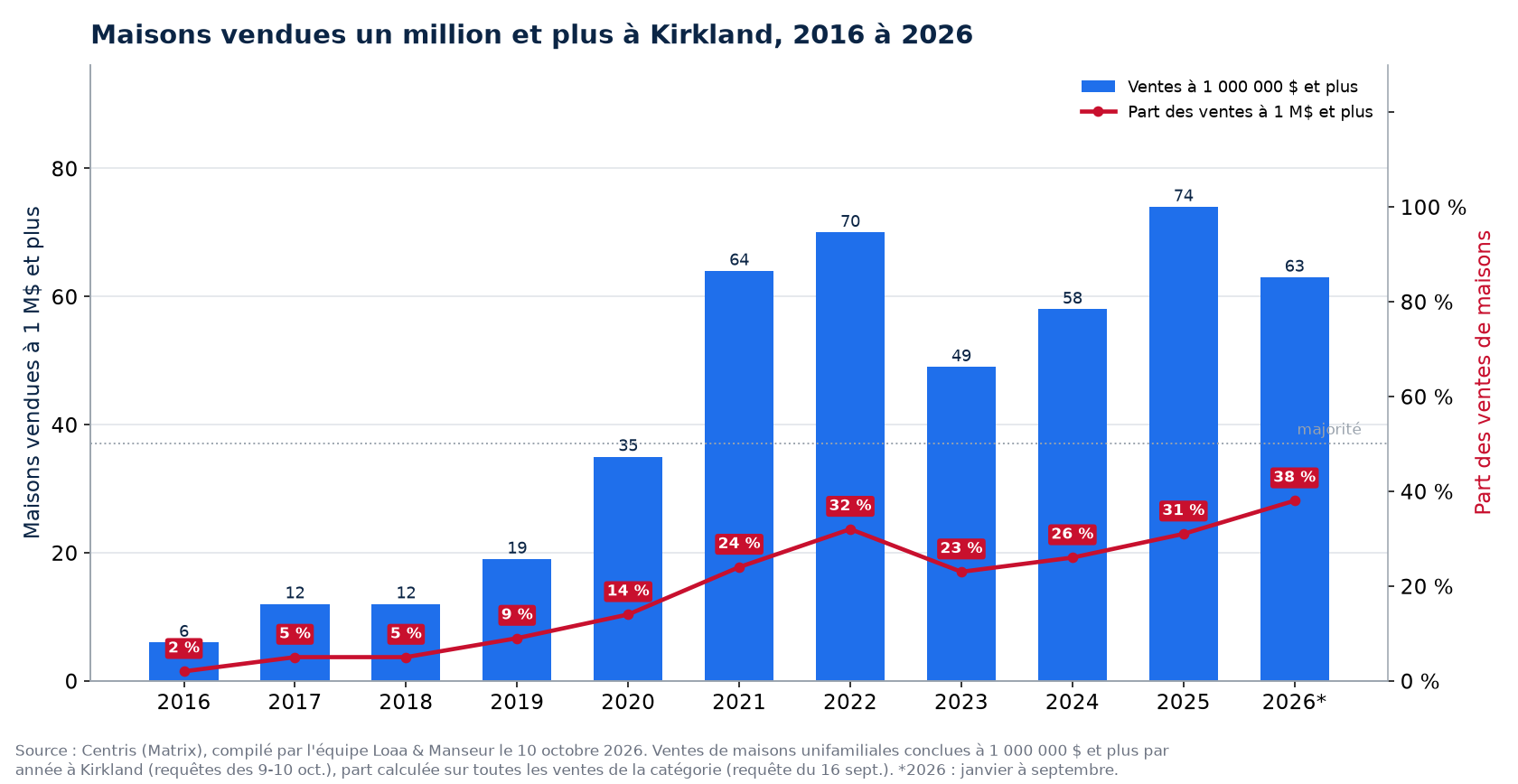 Maisons vendues un million et plus à Kirkland de 2016 à 2026, nombre et part des ventes