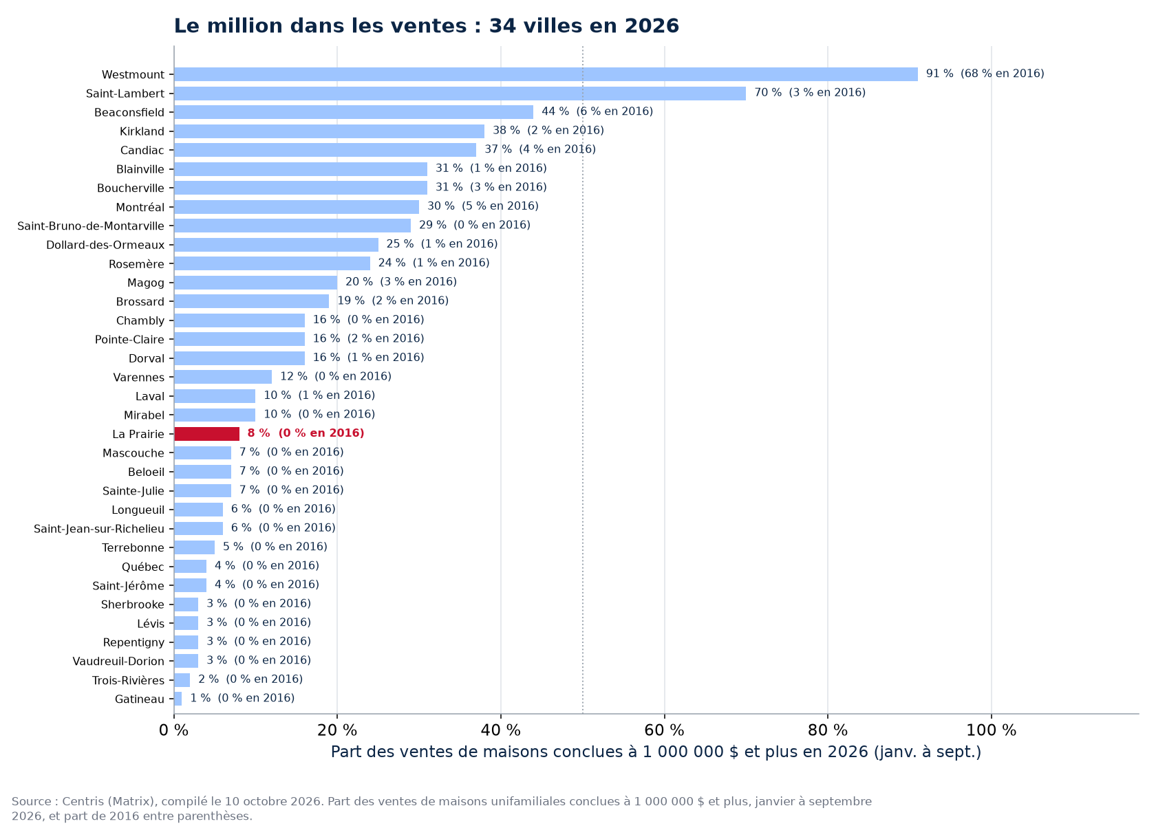 Part des ventes à un million et plus en 2026 dans les 34 villes suivies, La Prairie en évidence