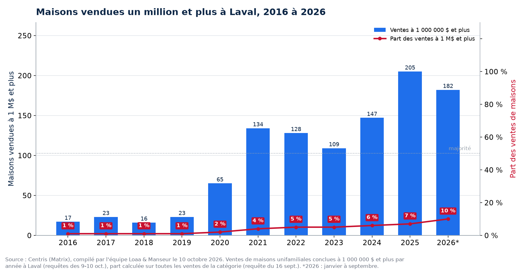 Maisons vendues un million et plus à Laval de 2016 à 2026, nombre et part des ventes