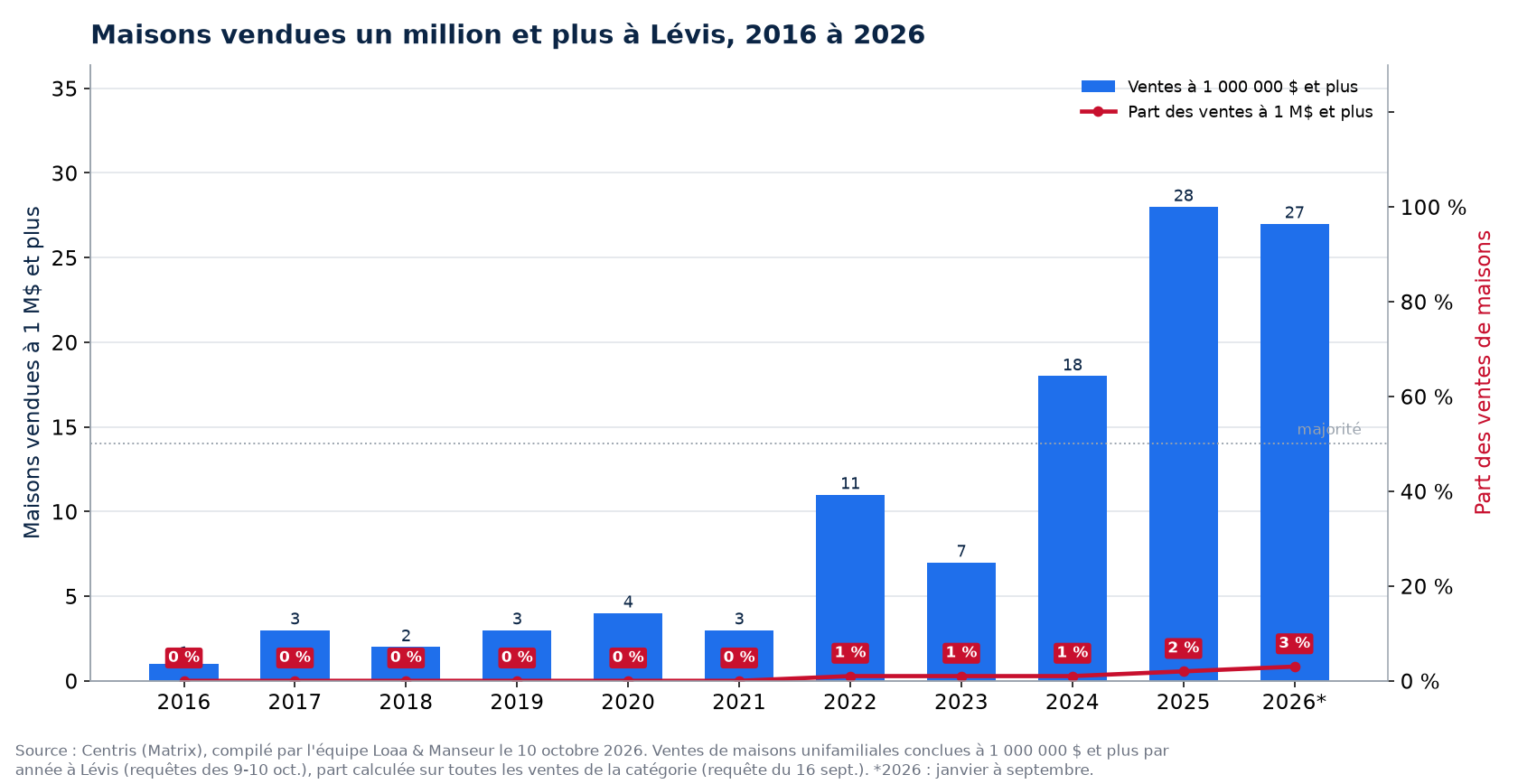 Maisons vendues un million et plus à Lévis de 2016 à 2026, nombre et part des ventes