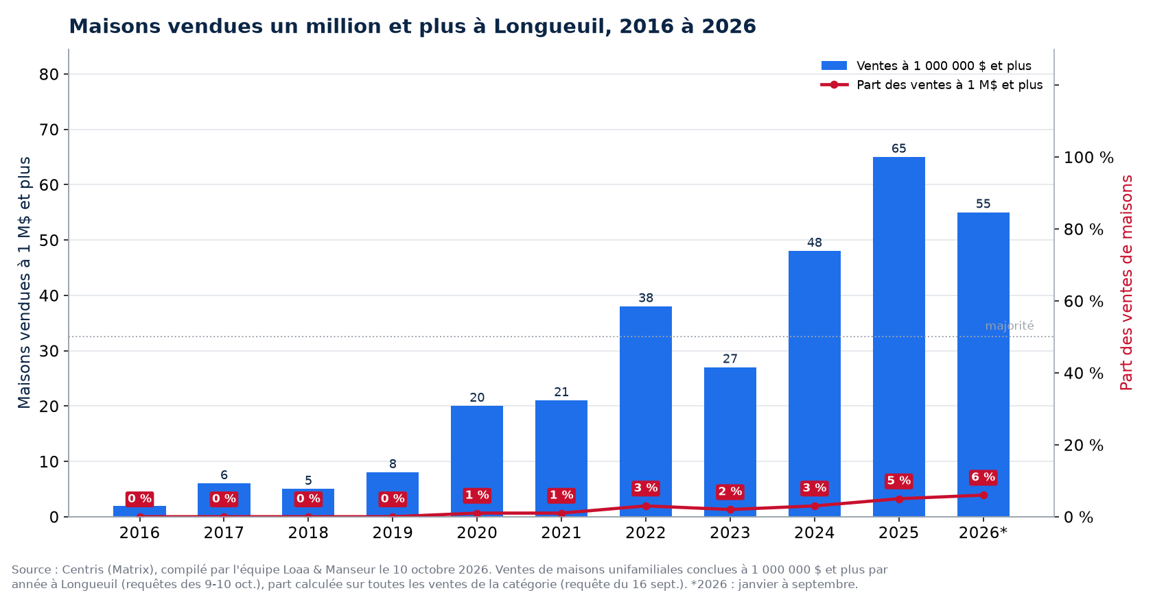 Maisons vendues un million et plus à Longueuil de 2016 à 2026, nombre et part des ventes