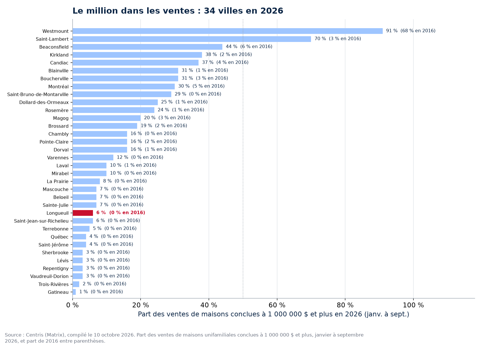 Part des ventes à un million et plus en 2026 dans les 34 villes suivies, Longueuil en évidence
