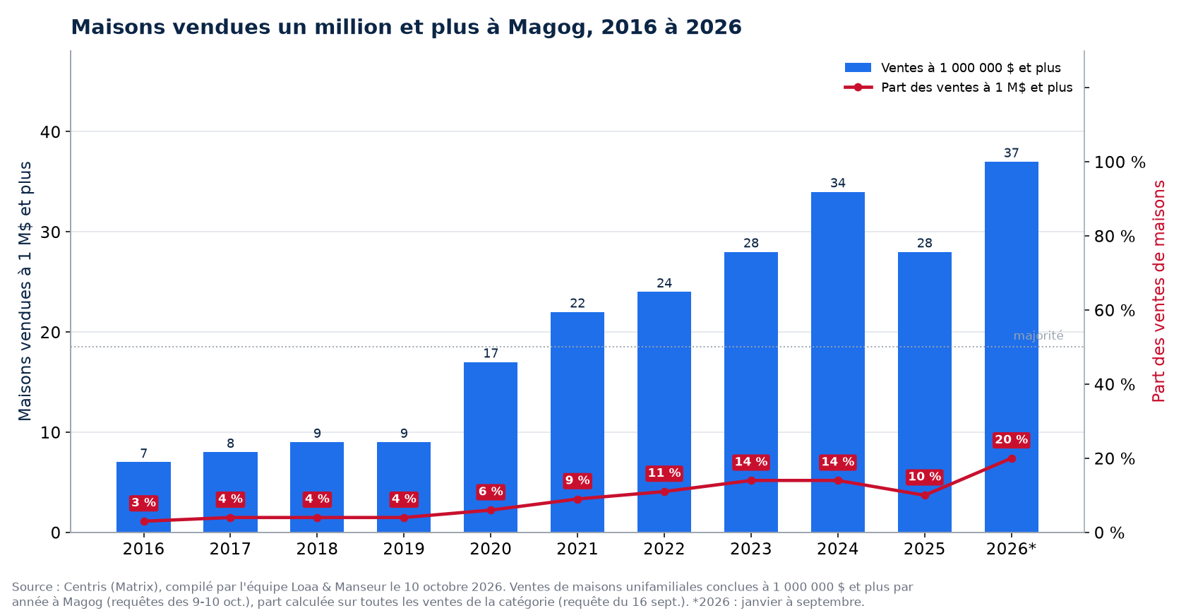 Maisons vendues un million et plus à Magog de 2016 à 2026, nombre et part des ventes