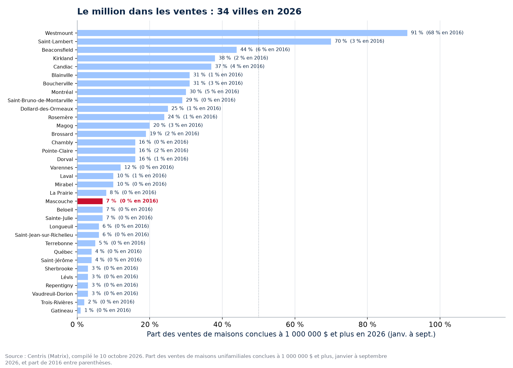 Part des ventes à un million et plus en 2026 dans les 34 villes suivies, Mascouche en évidence