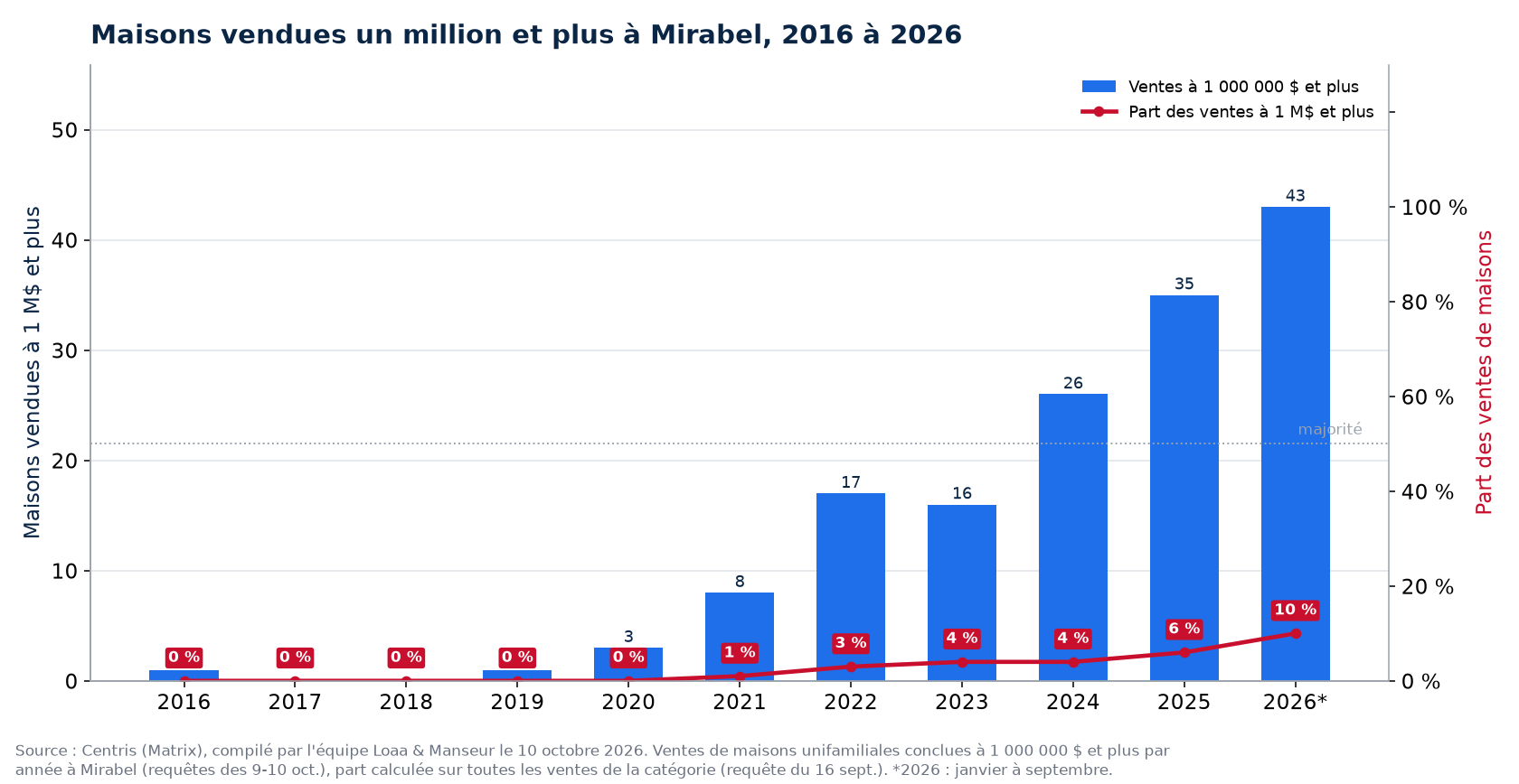 Maisons vendues un million et plus à Mirabel de 2016 à 2026, nombre et part des ventes
