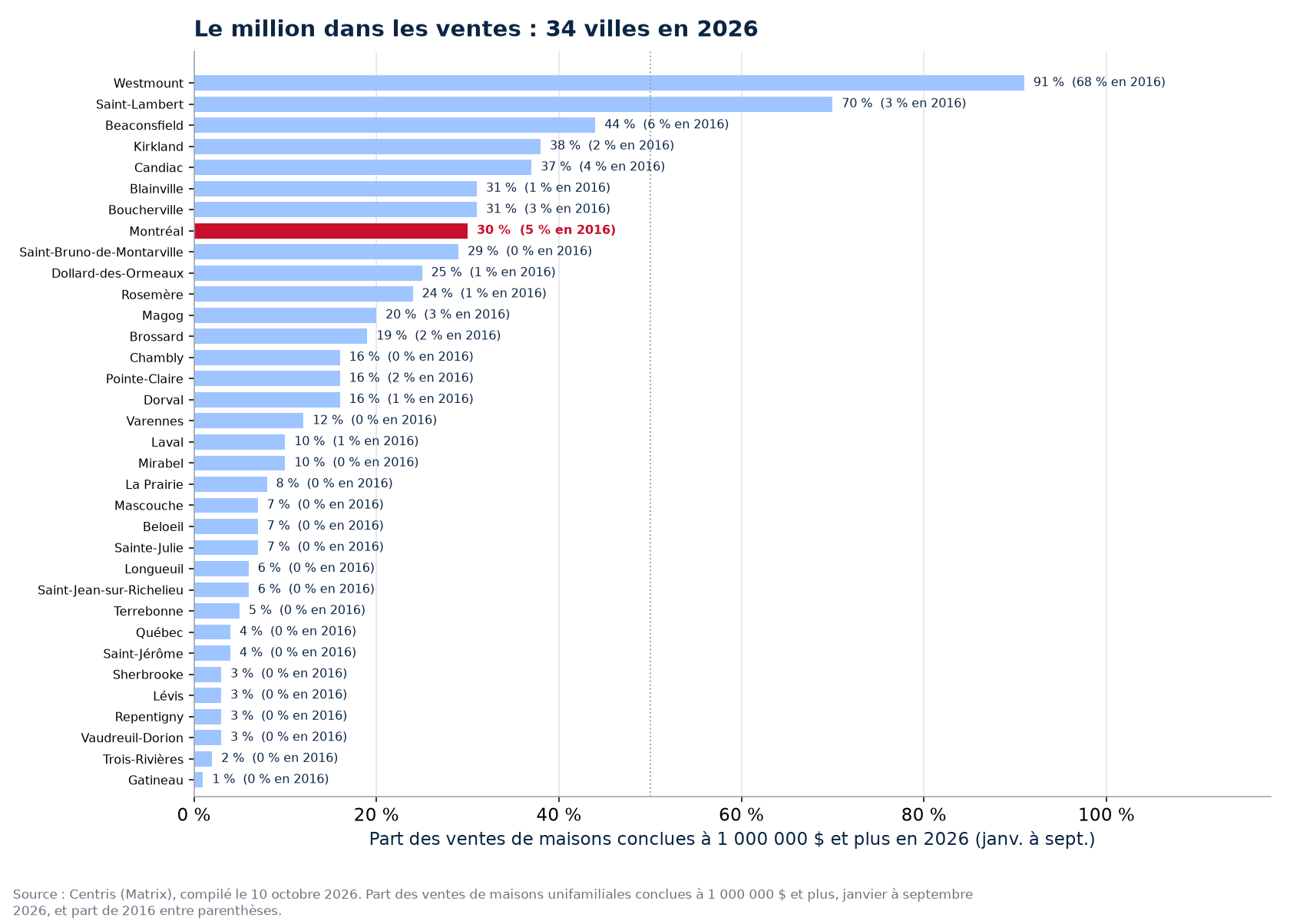 Part des ventes à un million et plus en 2026 dans les 34 villes suivies, Montréal en évidence