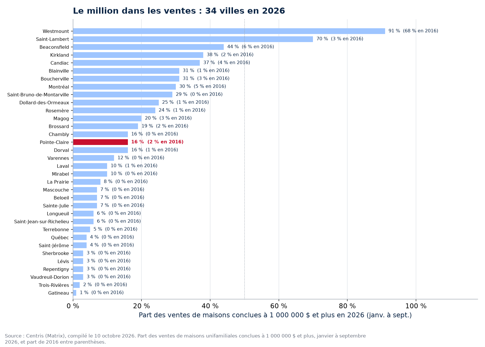 Part des ventes à un million et plus en 2026 dans les 34 villes suivies, Pointe-Claire en évidence