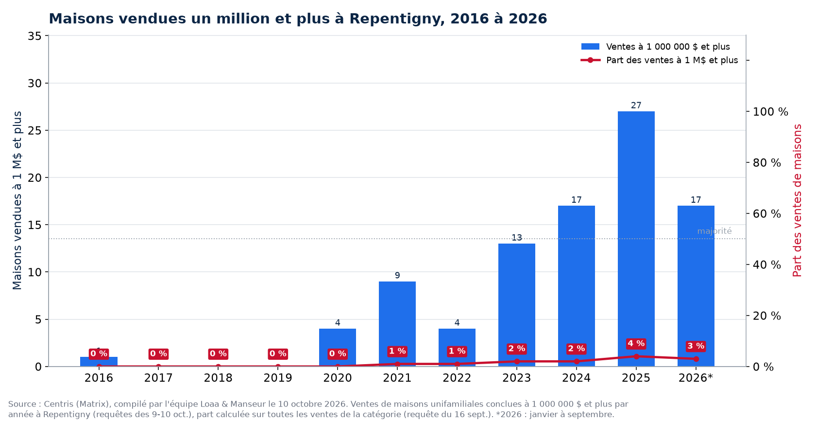Maisons vendues un million et plus à Repentigny de 2016 à 2026, nombre et part des ventes