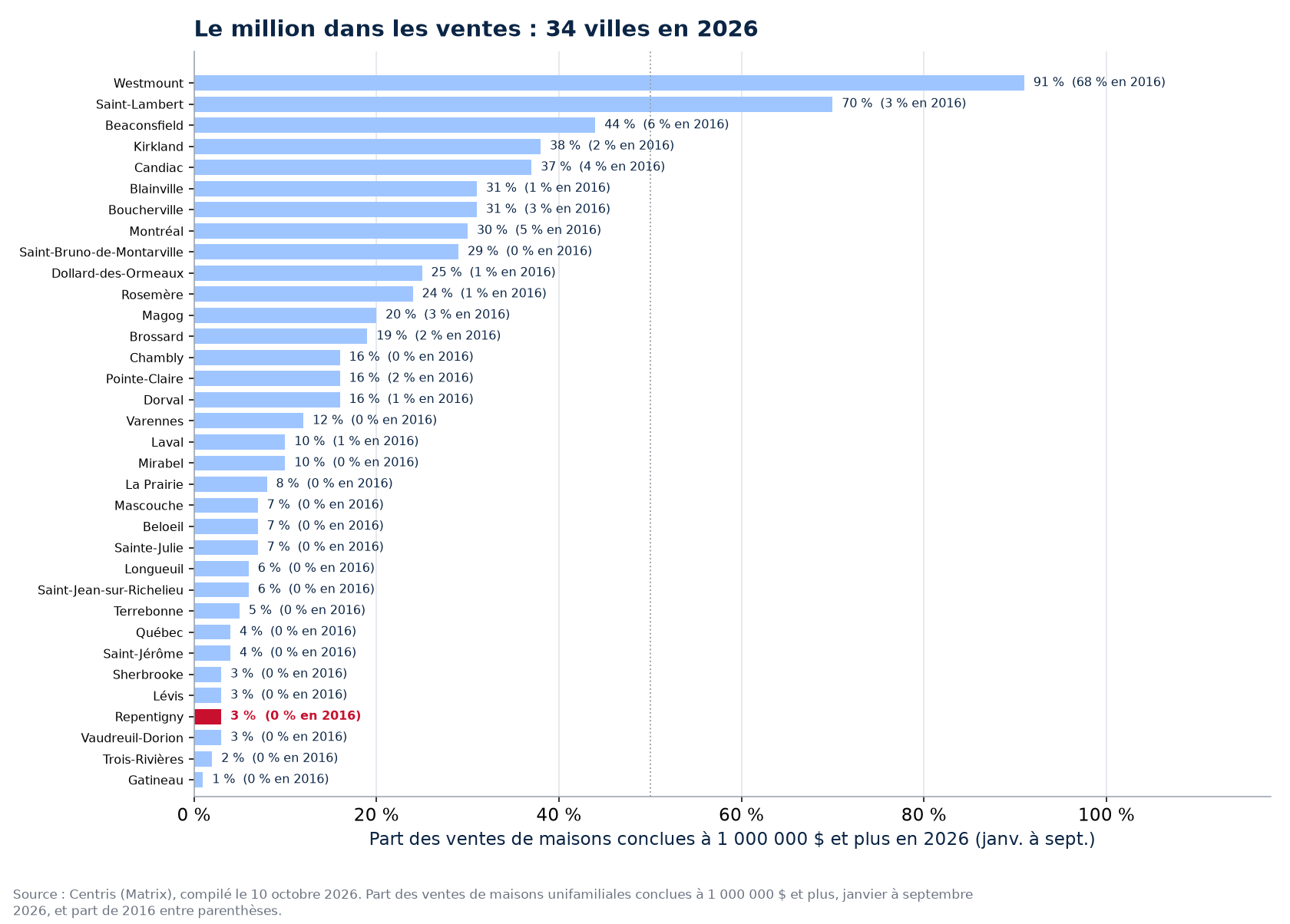Part des ventes à un million et plus en 2026 dans les 34 villes suivies, Repentigny en évidence