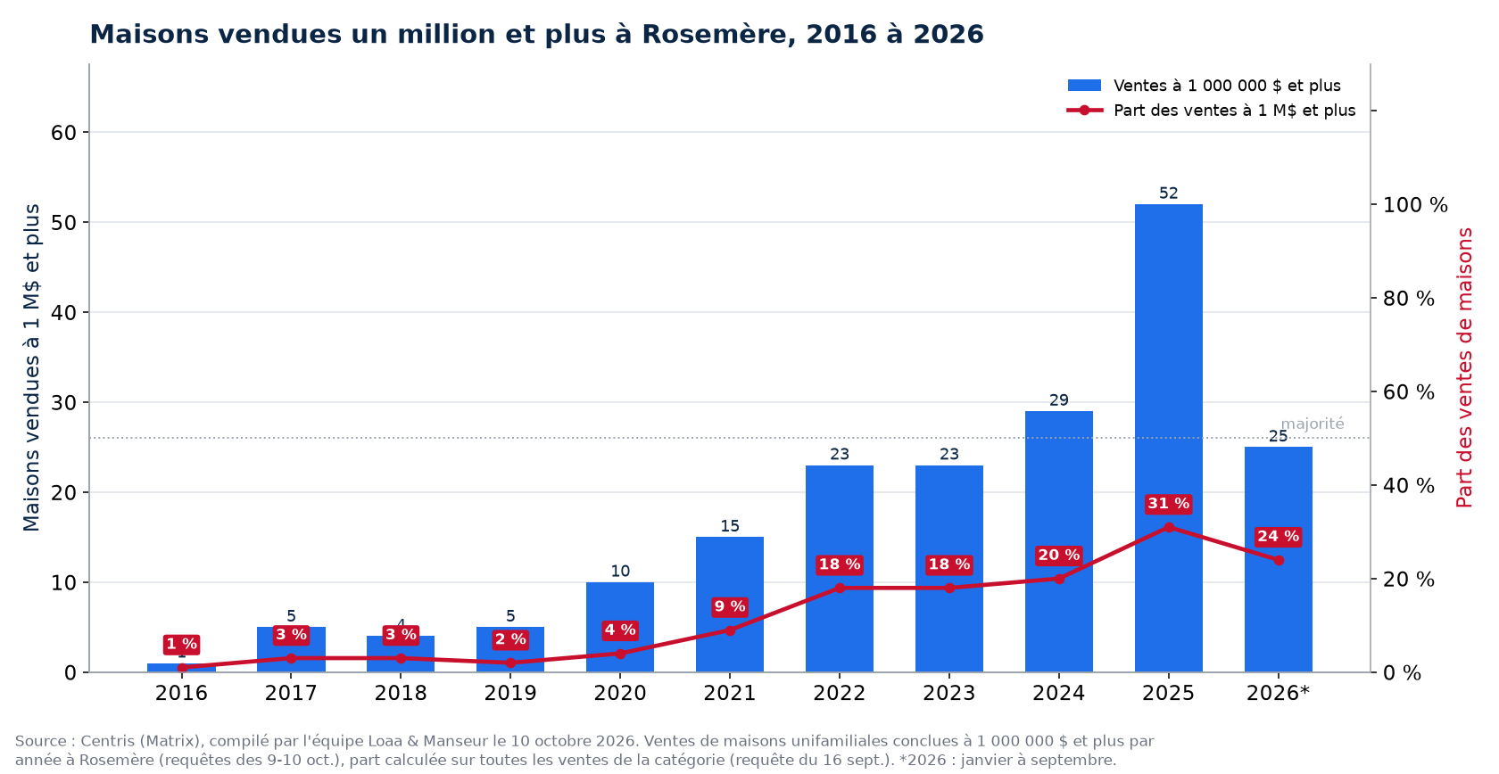 Maisons vendues un million et plus à Rosemère de 2016 à 2026, nombre et part des ventes
