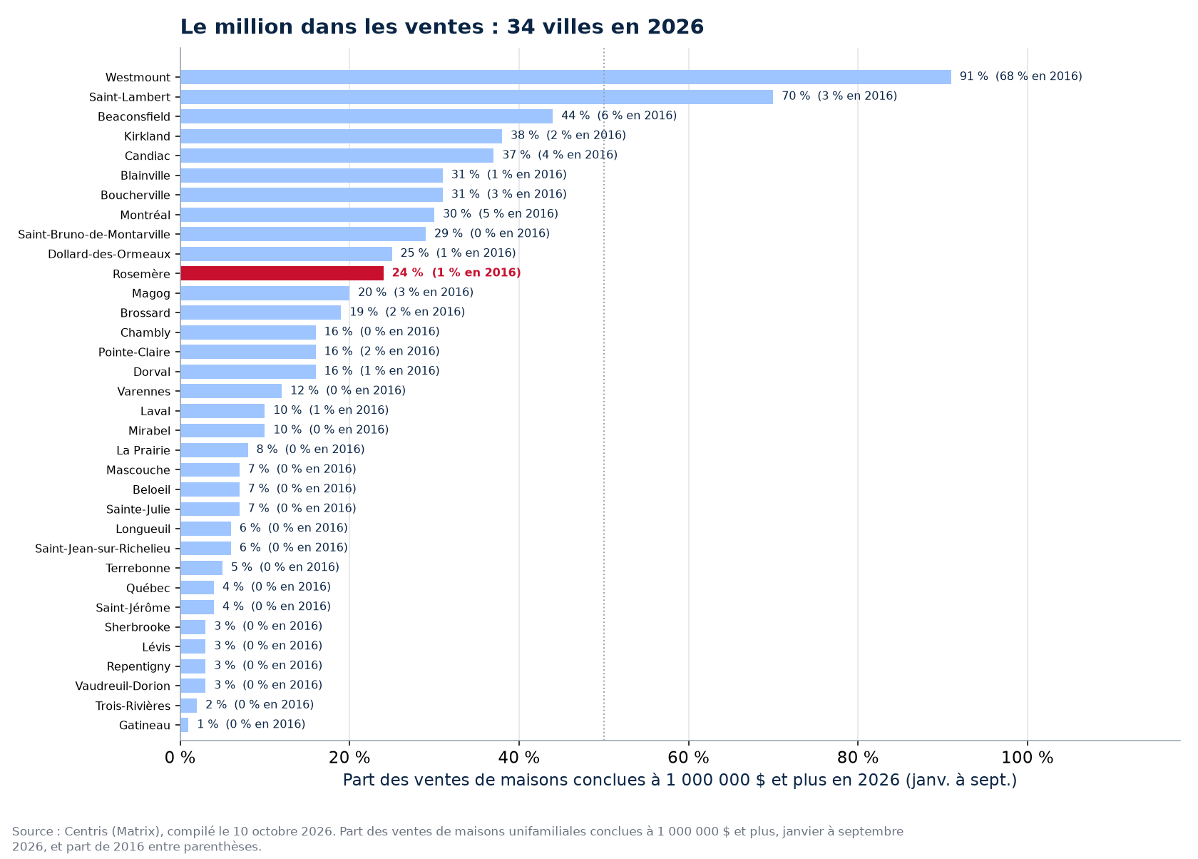 Part des ventes à un million et plus en 2026 dans les 34 villes suivies, Rosemère en évidence
