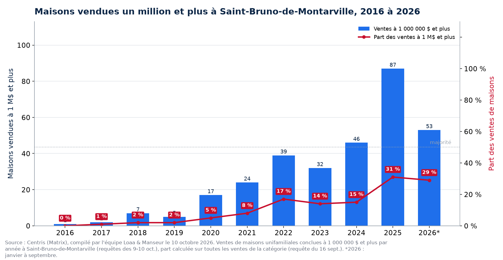 Maisons vendues un million et plus à Saint-Bruno-de-Montarville de 2016 à 2026, nombre et part des ventes